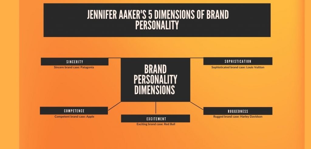 Infographic of the 5 brand personality dimensions